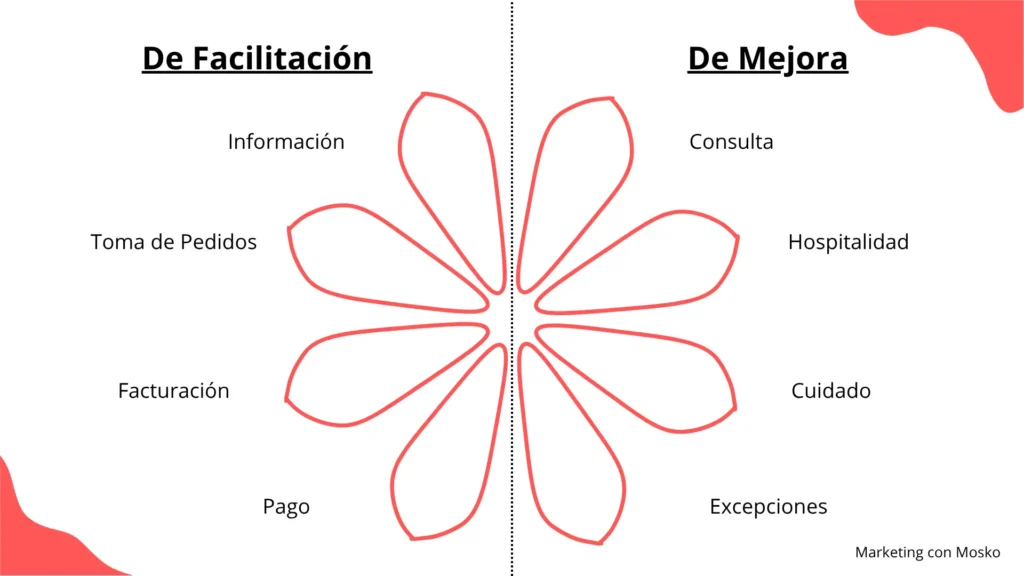Los 8 pétalos de la Flor de los servicios. Diagrama explicando las dos partes de la flor.