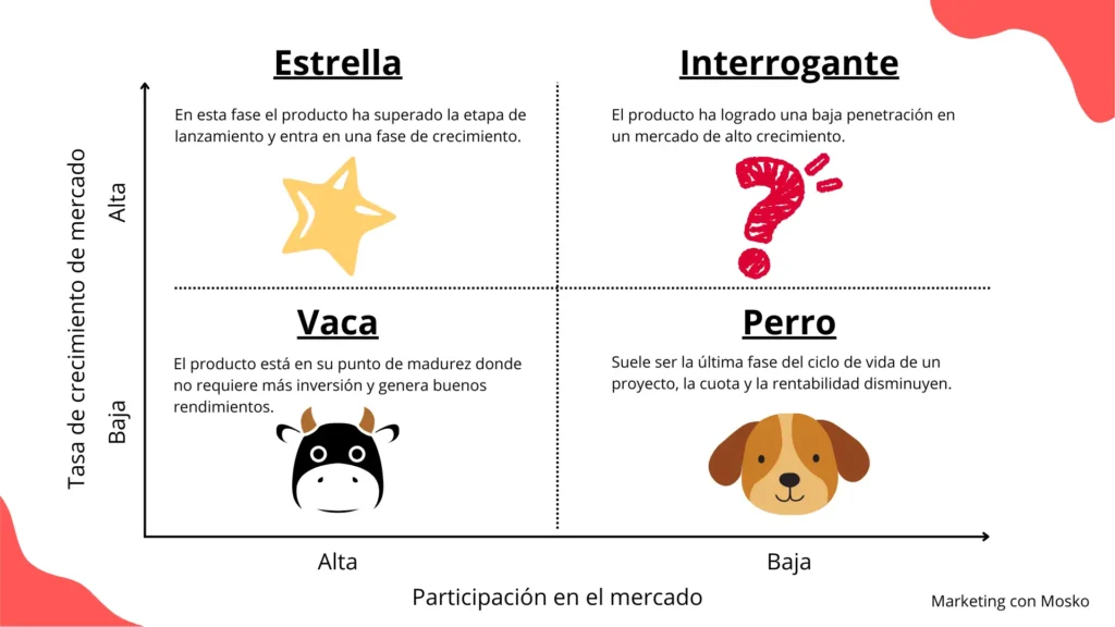 Matriz BCG de Boston Consulting Group