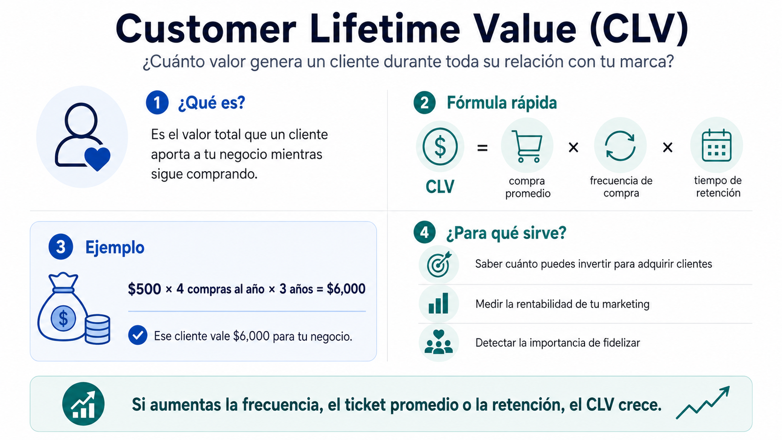 Customer Lifetime Value